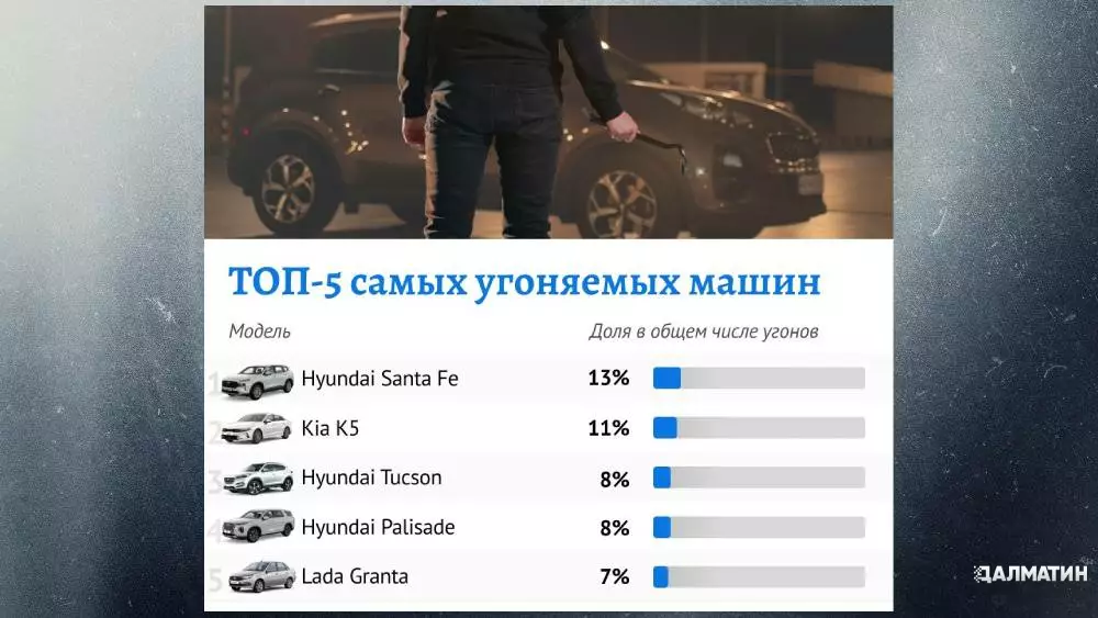 В 2023 году внедорожник Hyundai Santa Fe был признан самым угоняемым автомобилем в России.